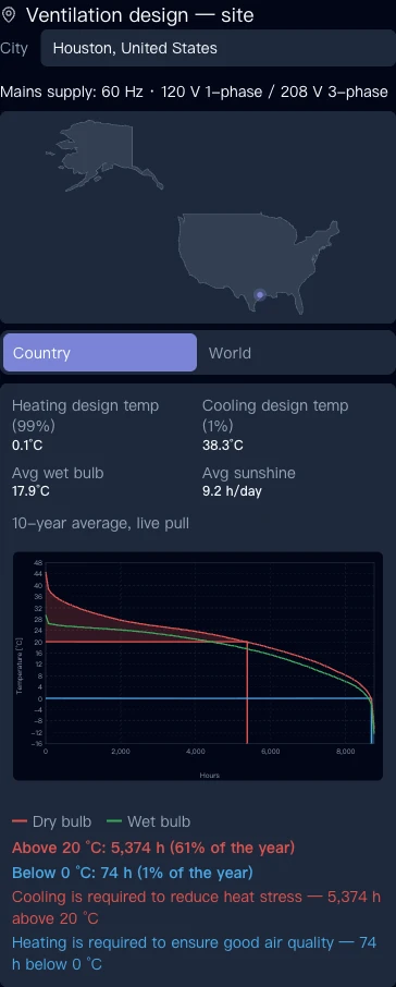 Clima real per voss lieu concret