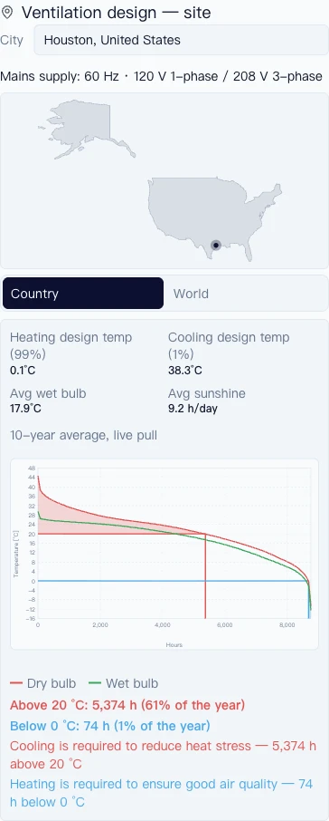 Clima real per voss lieu concret