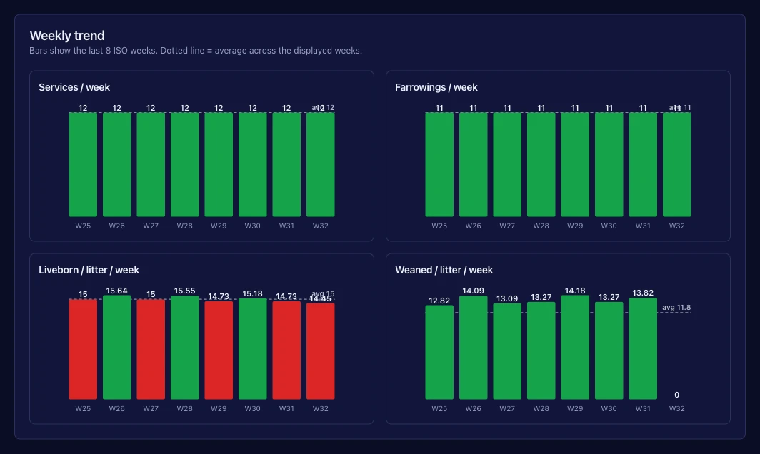 Weekly trend, eight weeks at a glance