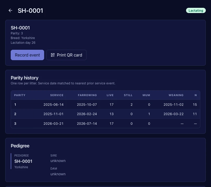 Full lifecycle record per sow