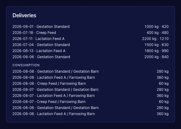Feed deliveries and consumption, logged