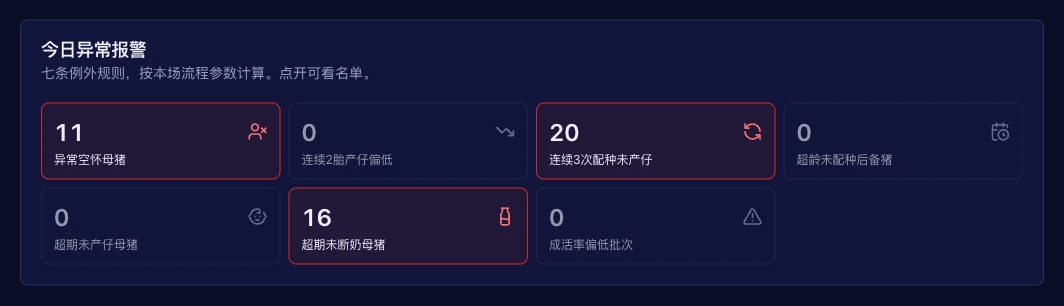 异常报警,而非每周报表