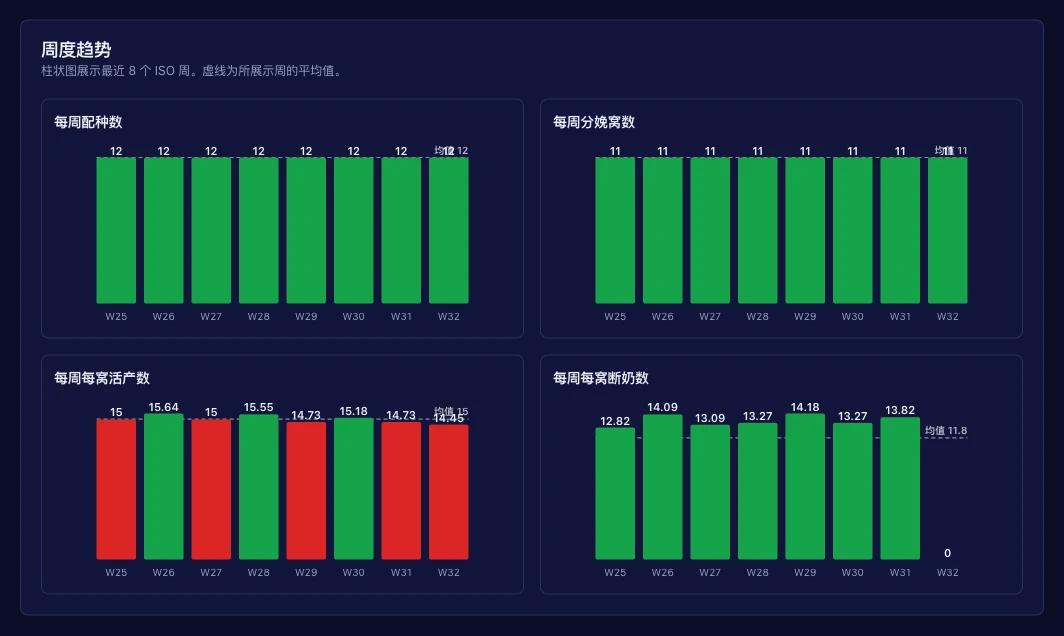 周度趋势,八周一览