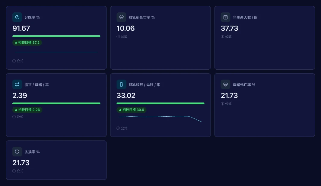 實时 KPI 看板
