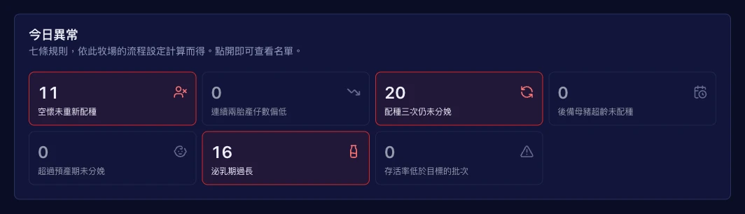 異常報警,而非每周報表