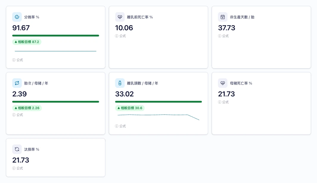 實时 KPI 看板