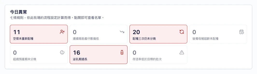 異常報警,而非每周報表