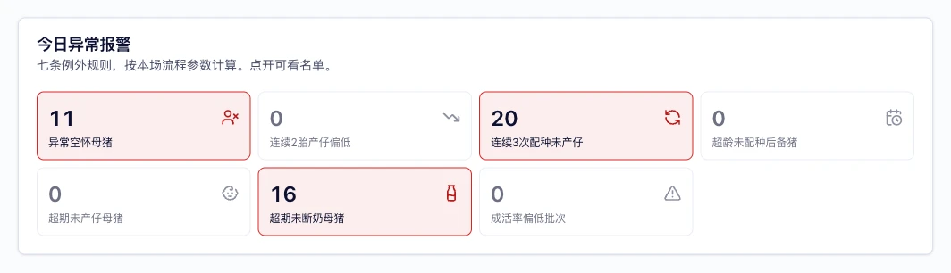异常报警,而非每周报表