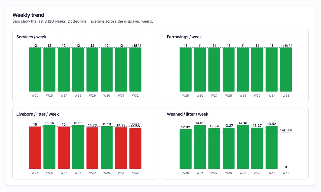 Weekly trend, eight weeks at a glance