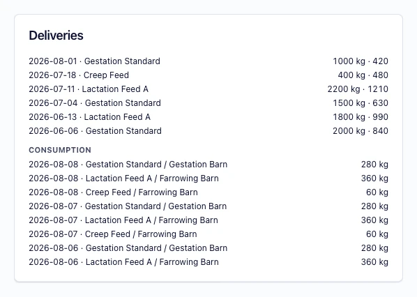 Feed deliveries and consumption, logged