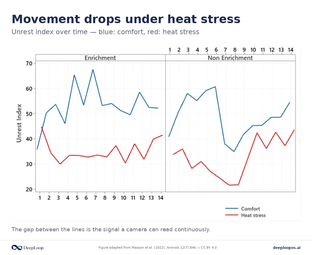 The paper's unrest index: movement drops measurably as environmental conditions push birds toward heat stress.