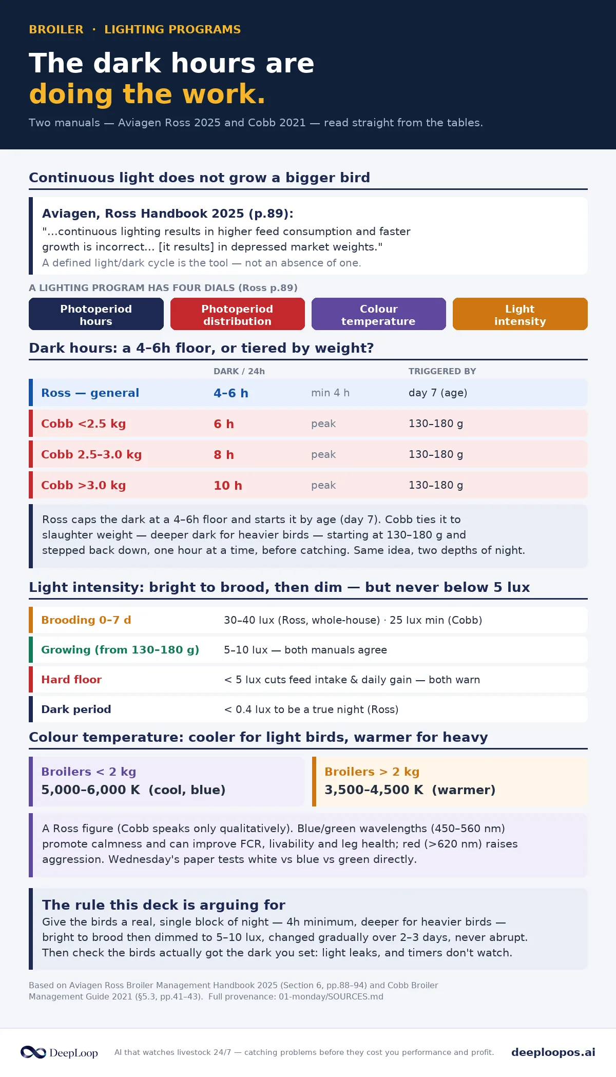 Ross vs Cobb dark-hours schedules and lux targets by age, redrawn from the Ross 2025 handbook and Cobb 2021 guide.