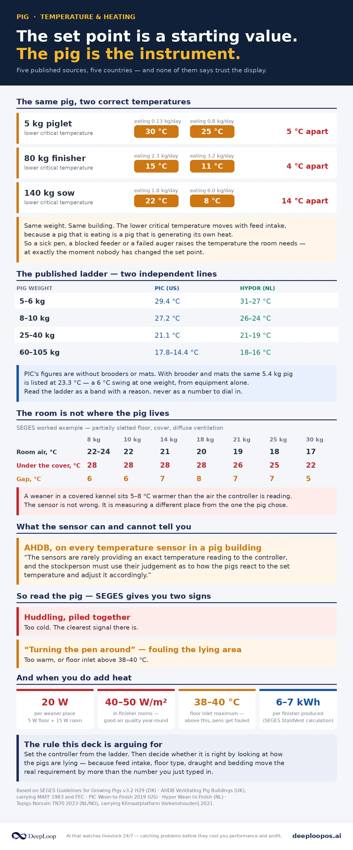 Lower critical temperature by weight and feed level - the published ladder from PIC and Hypor, redrawn.