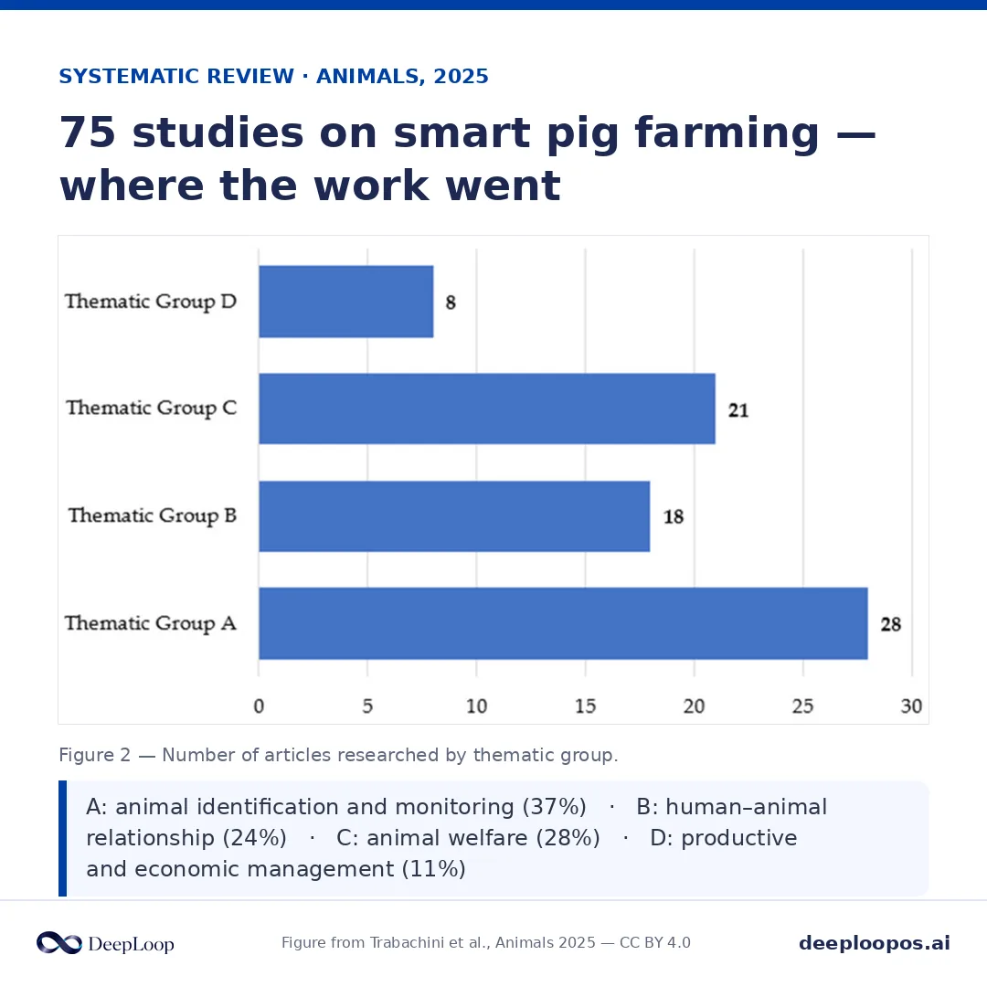 From Trabachini et al., Animals 2025 (CC BY 4.0) — camera-based monitoring appeared in only a fraction of the reviewed swine studies.