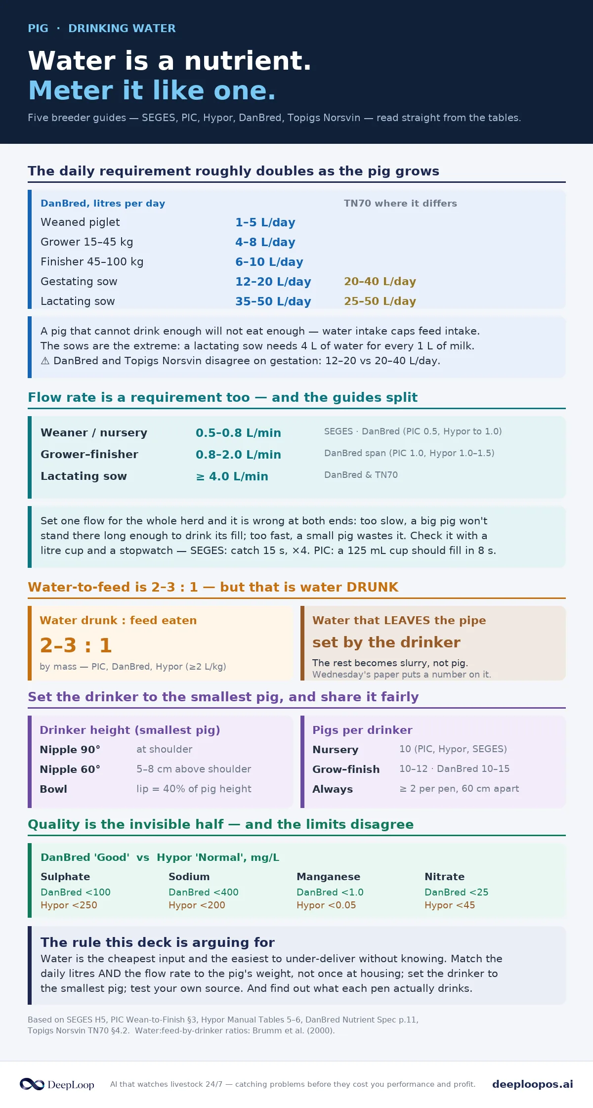Daily water requirement by stage and drinker flow-rate targets across five breeders, redrawn from the source manuals.