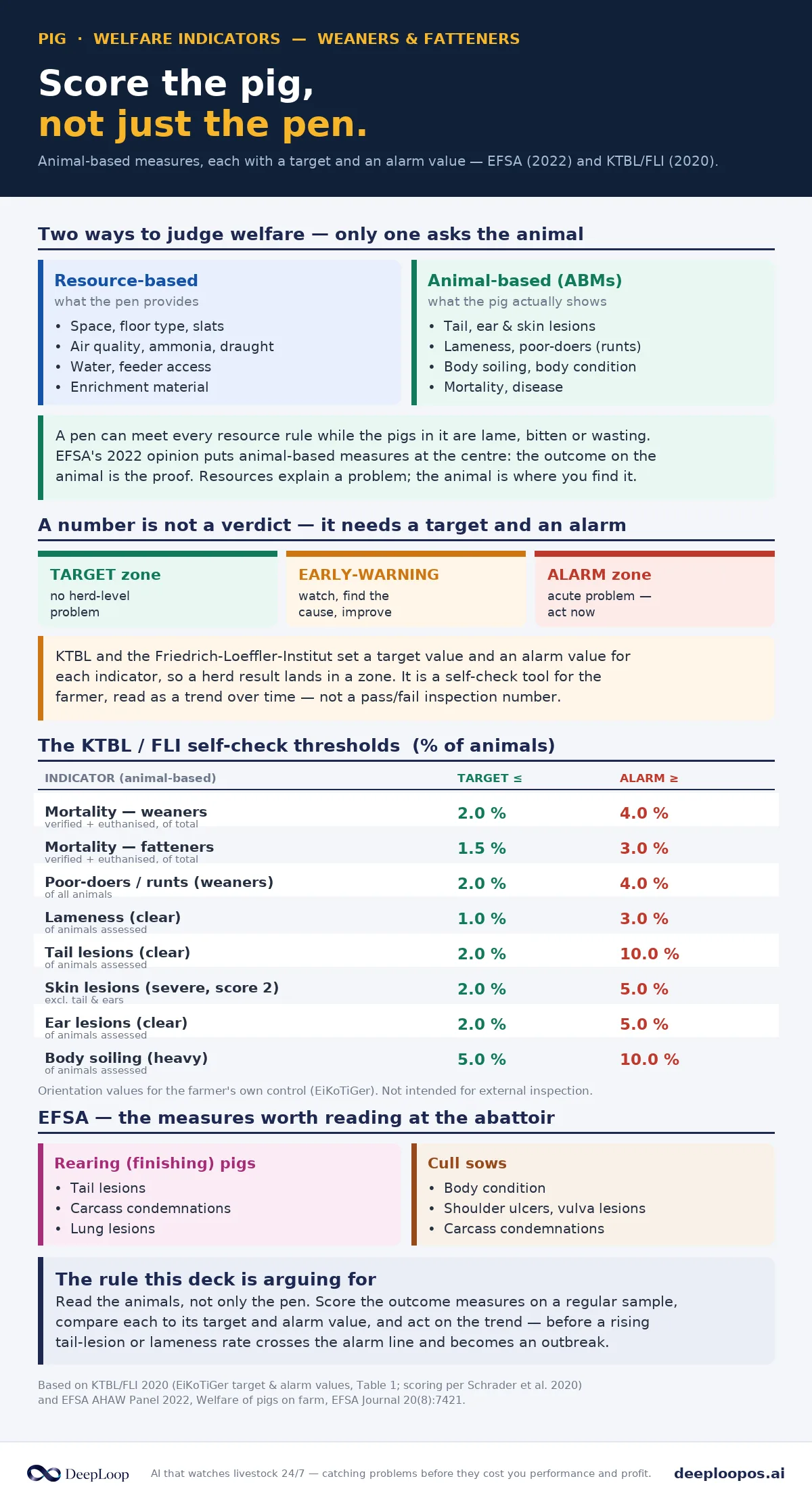 Resource-based vs animal-based welfare measures, redrawn - the outcome measures EFSA places at the centre.